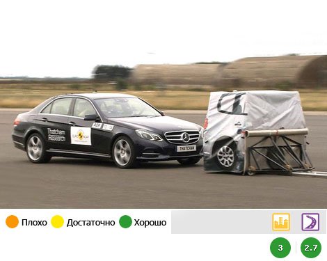 В Euro NCAP испытали системы автоматического торможения